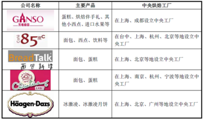我国烘焙食品行业技术水平与发展特点分析
